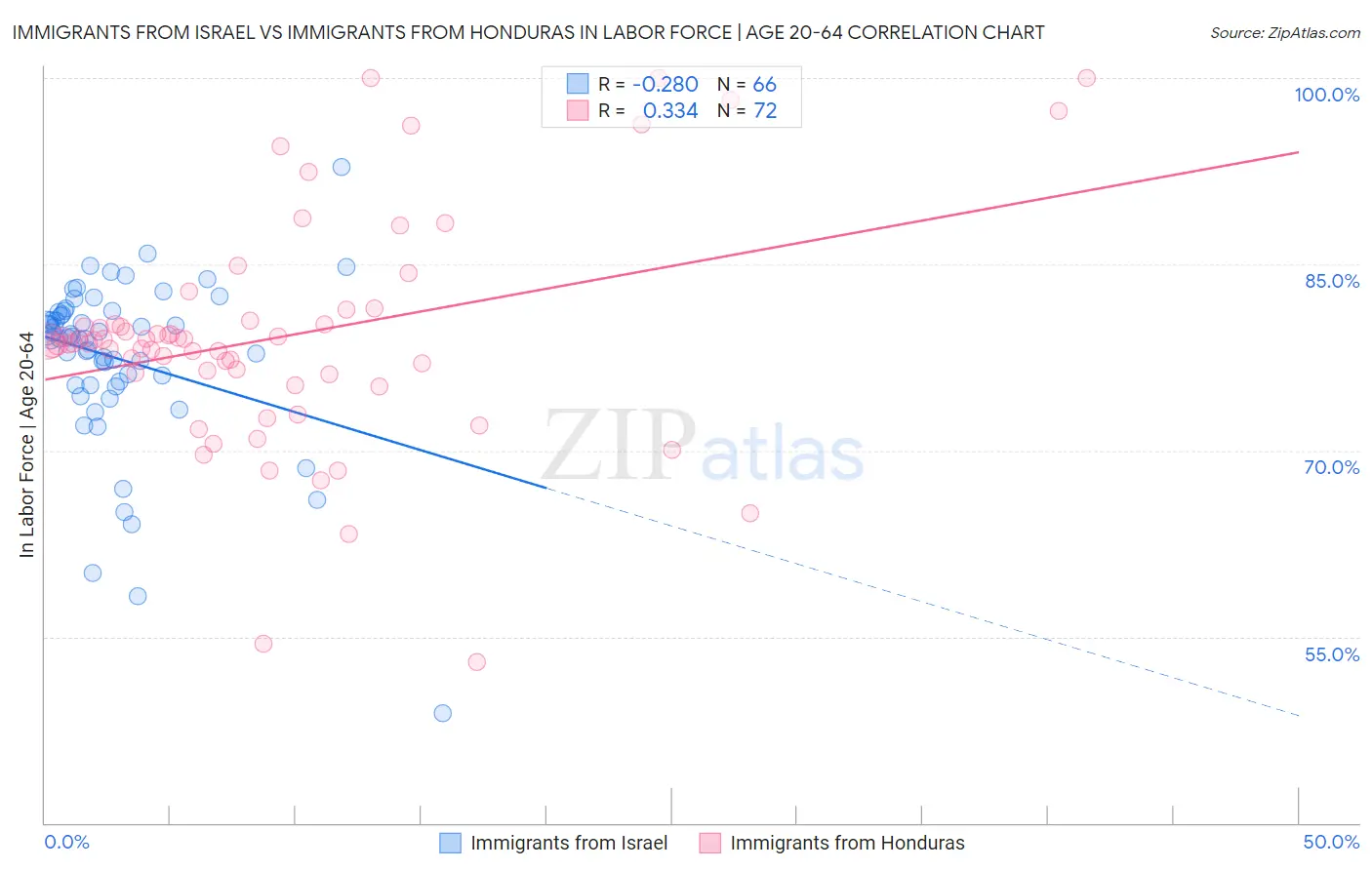 Immigrants from Israel vs Immigrants from Honduras In Labor Force | Age 20-64