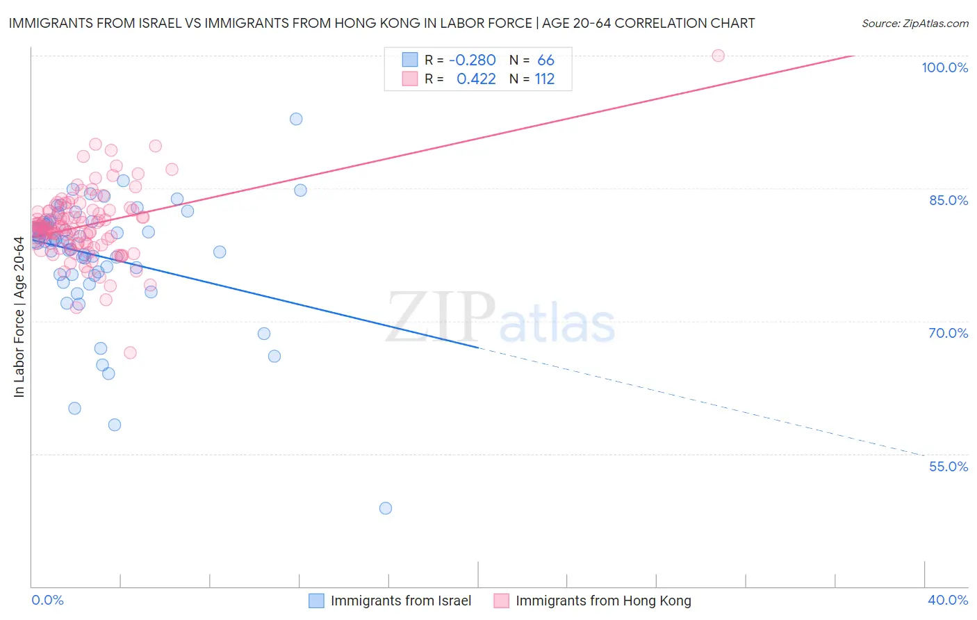 Immigrants from Israel vs Immigrants from Hong Kong In Labor Force | Age 20-64