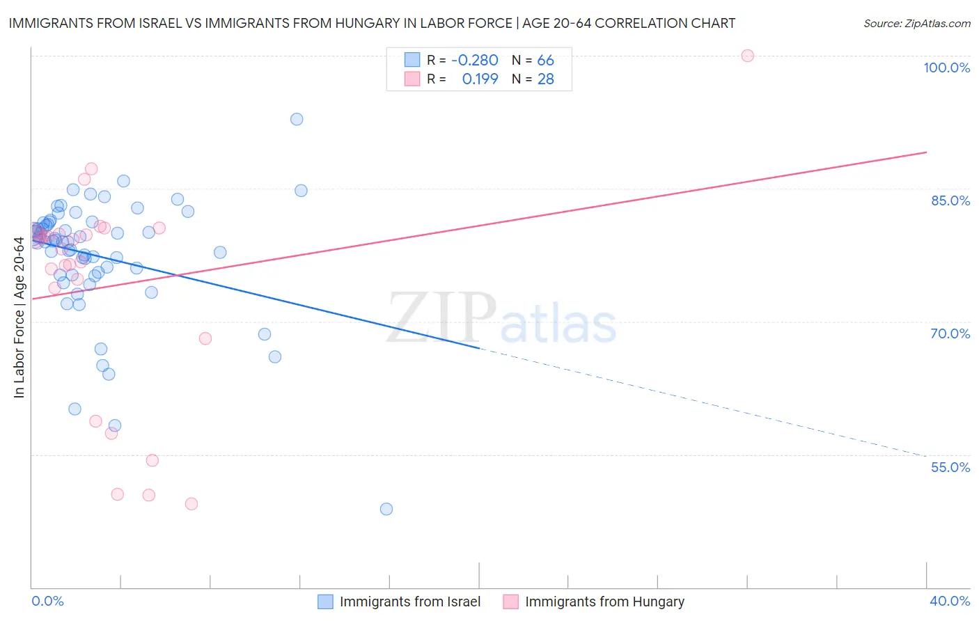 Immigrants from Israel vs Immigrants from Hungary In Labor Force | Age 20-64