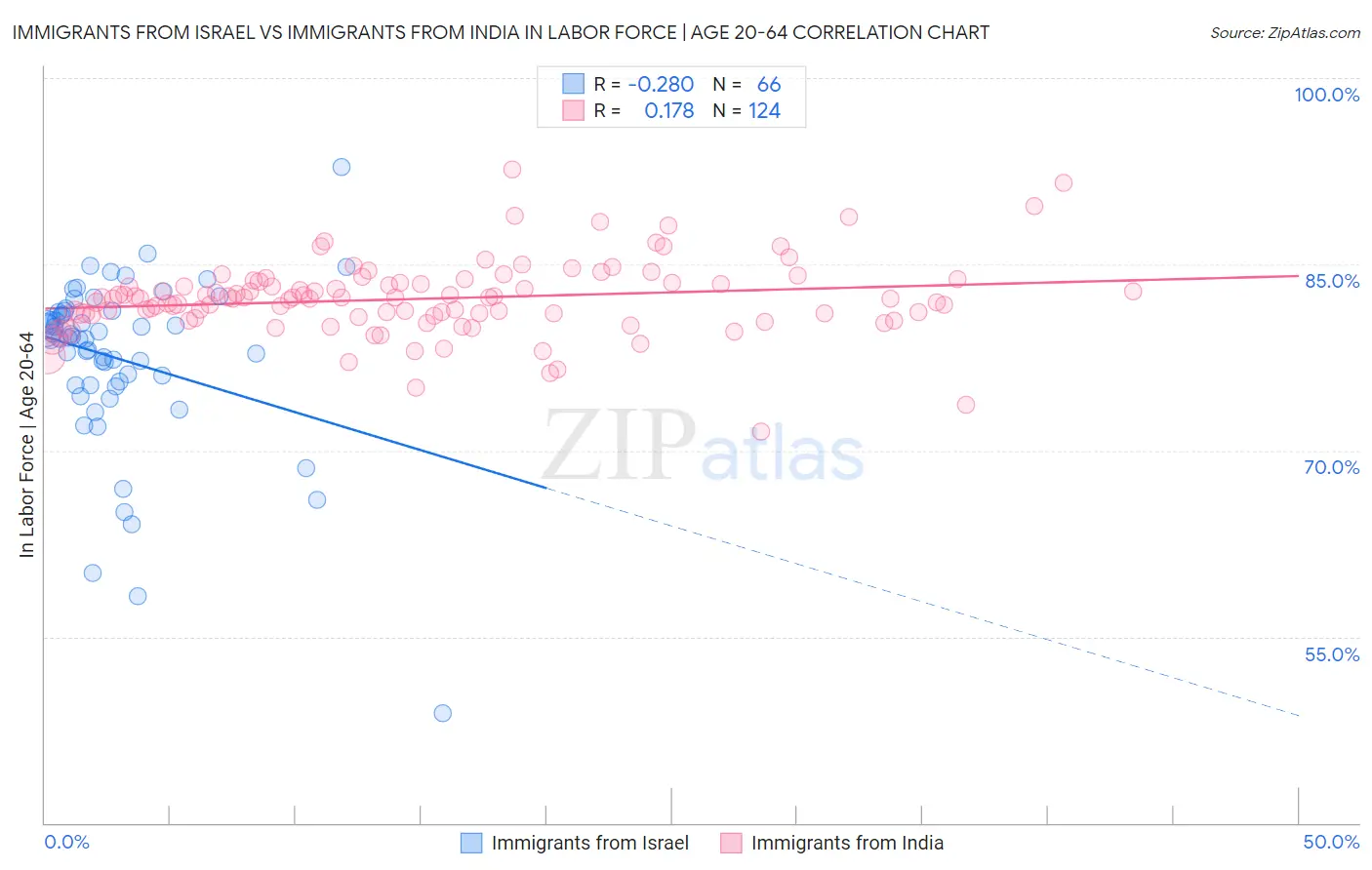 Immigrants from Israel vs Immigrants from India In Labor Force | Age 20-64