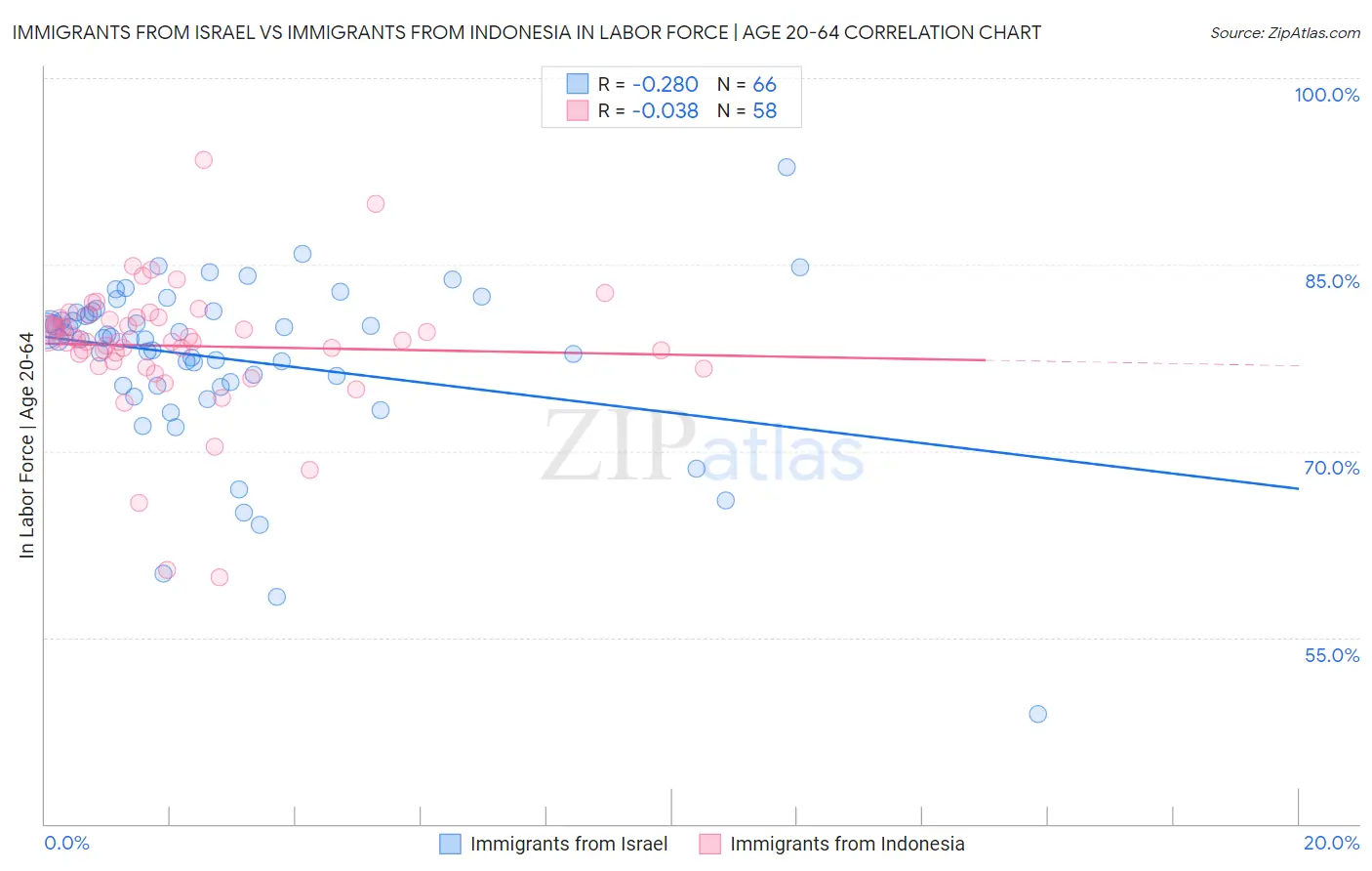 Immigrants from Israel vs Immigrants from Indonesia In Labor Force | Age 20-64