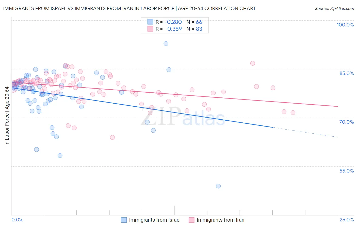 Immigrants from Israel vs Immigrants from Iran In Labor Force | Age 20-64