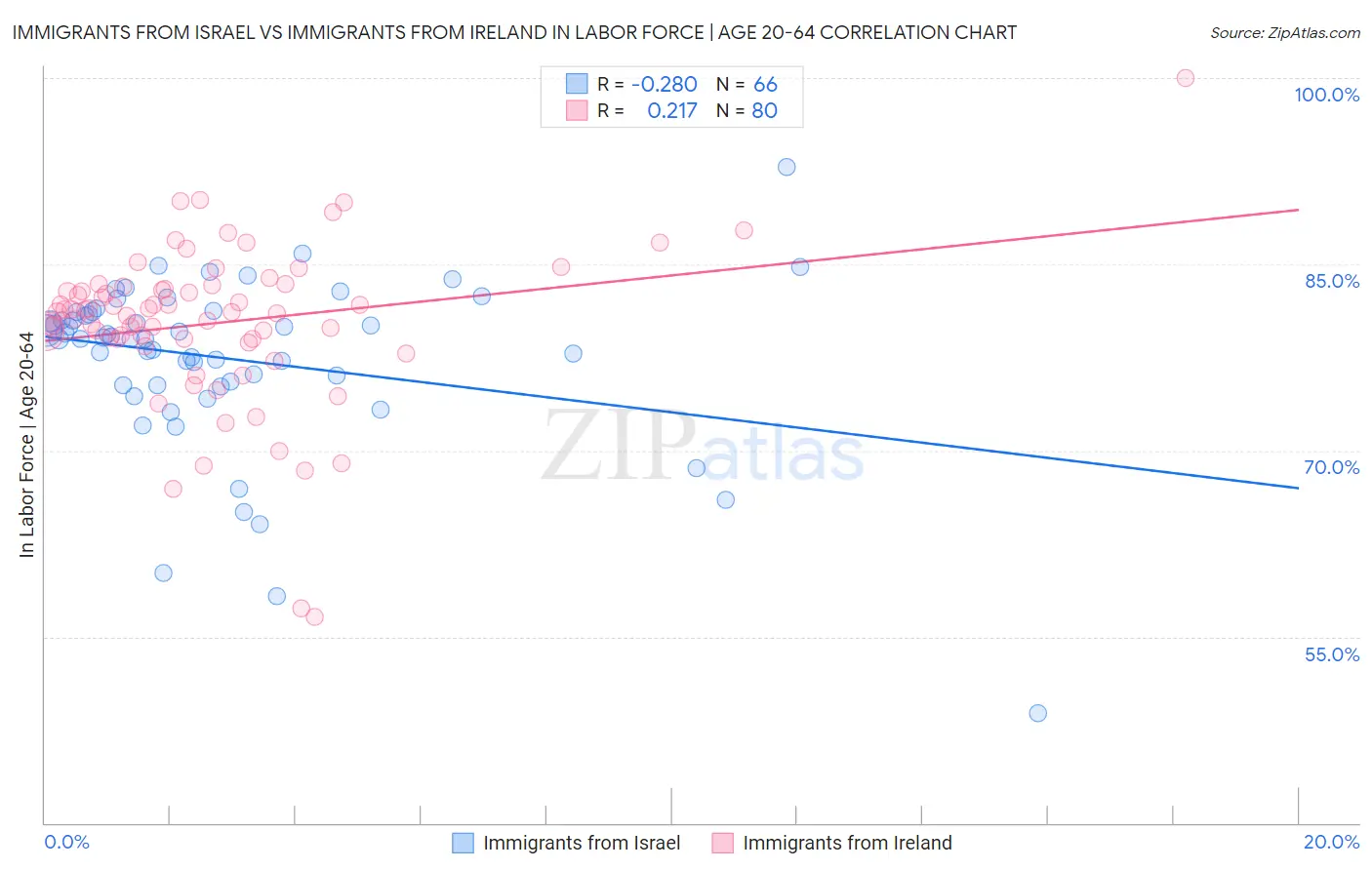 Immigrants from Israel vs Immigrants from Ireland In Labor Force | Age 20-64