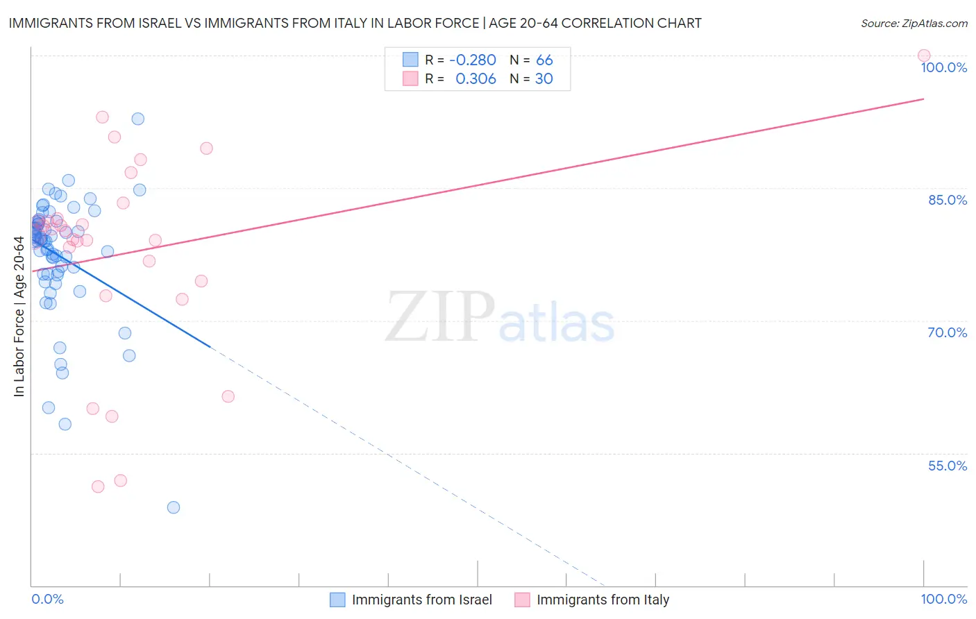 Immigrants from Israel vs Immigrants from Italy In Labor Force | Age 20-64