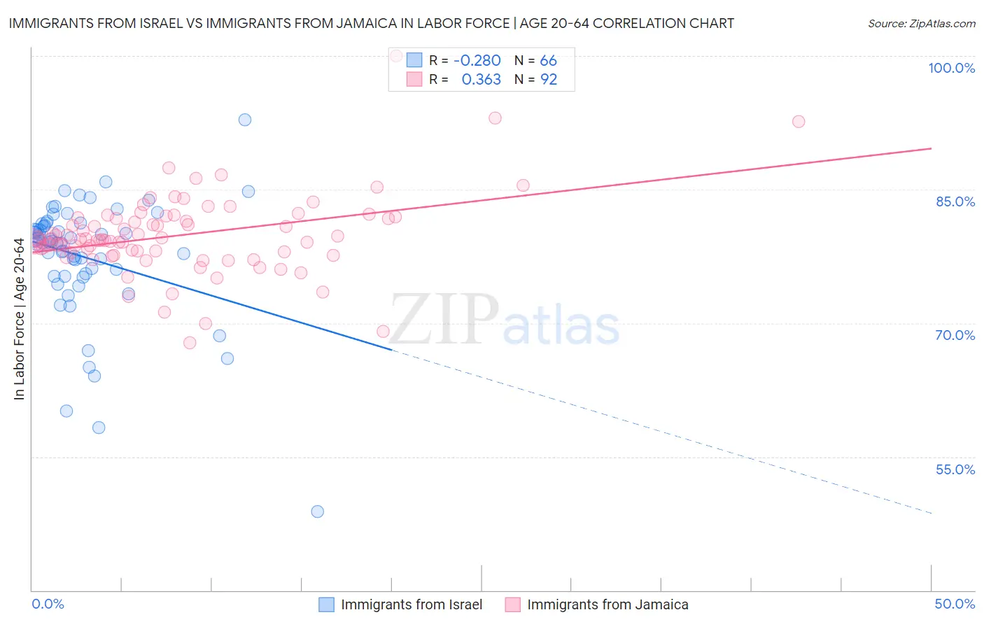 Immigrants from Israel vs Immigrants from Jamaica In Labor Force | Age 20-64