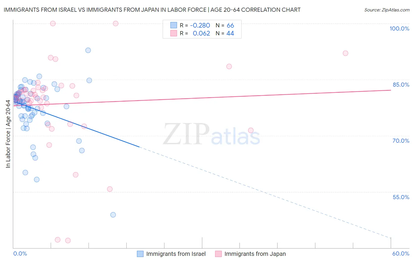 Immigrants from Israel vs Immigrants from Japan In Labor Force | Age 20-64