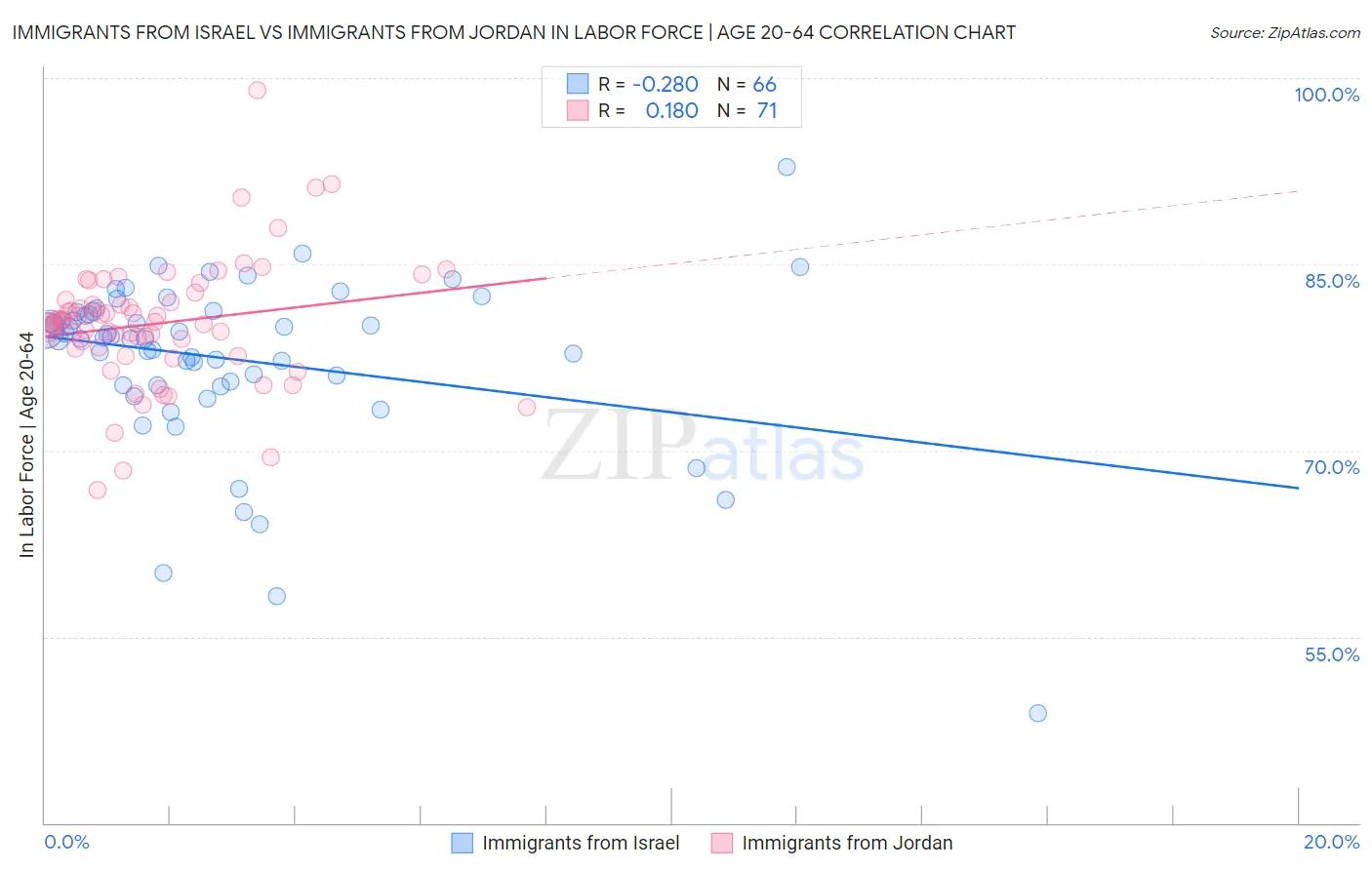 Immigrants from Israel vs Immigrants from Jordan In Labor Force | Age 20-64