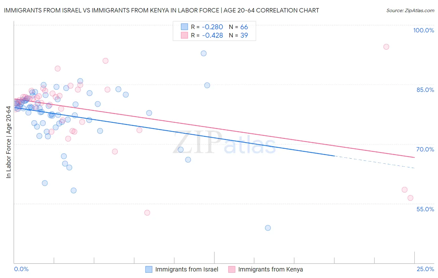 Immigrants from Israel vs Immigrants from Kenya In Labor Force | Age 20-64