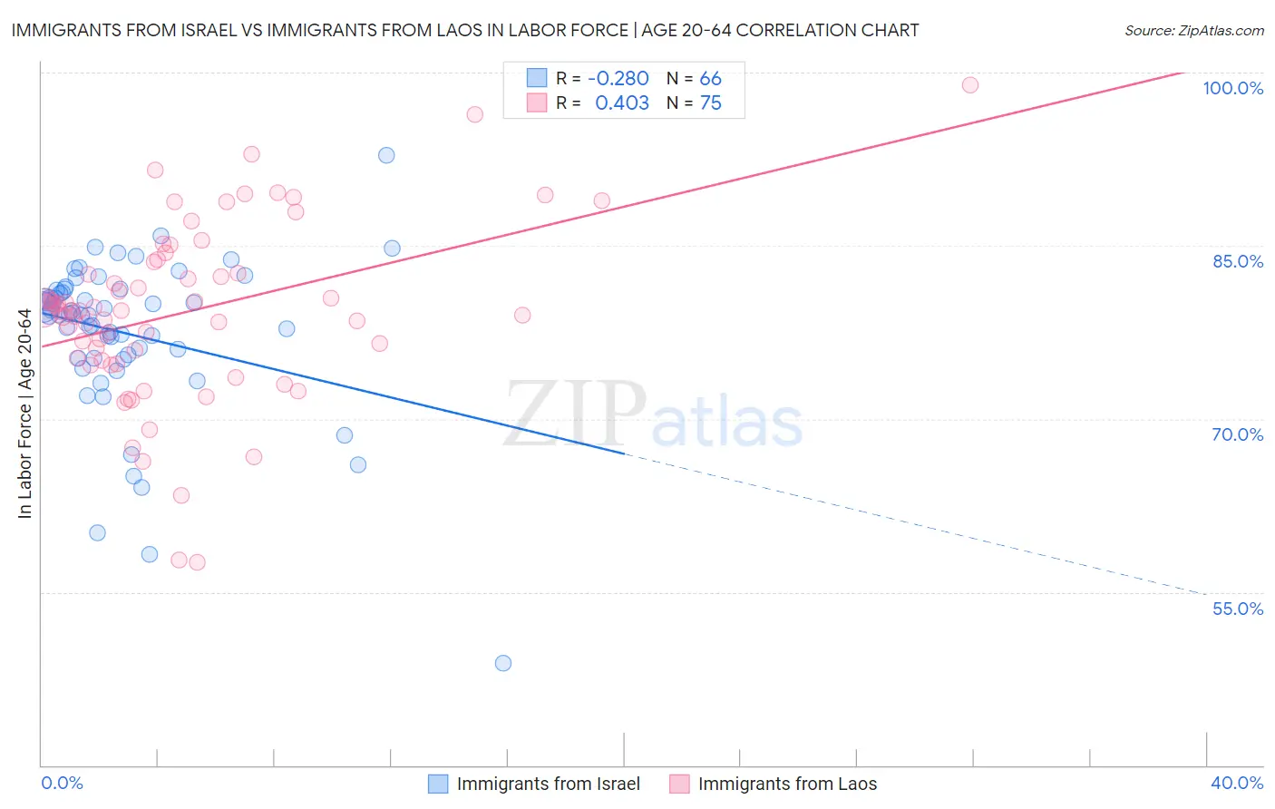 Immigrants from Israel vs Immigrants from Laos In Labor Force | Age 20-64
