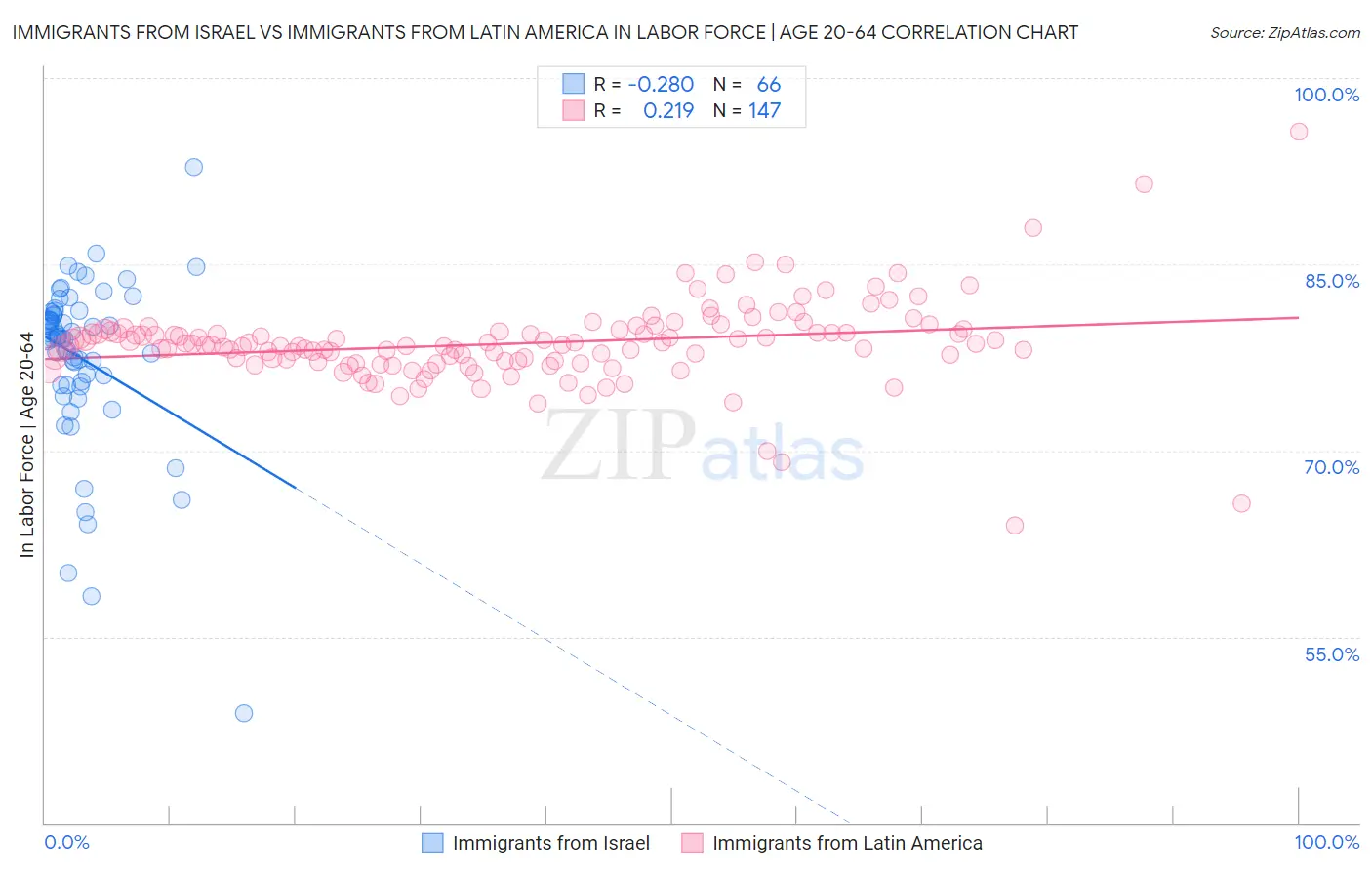 Immigrants from Israel vs Immigrants from Latin America In Labor Force | Age 20-64
