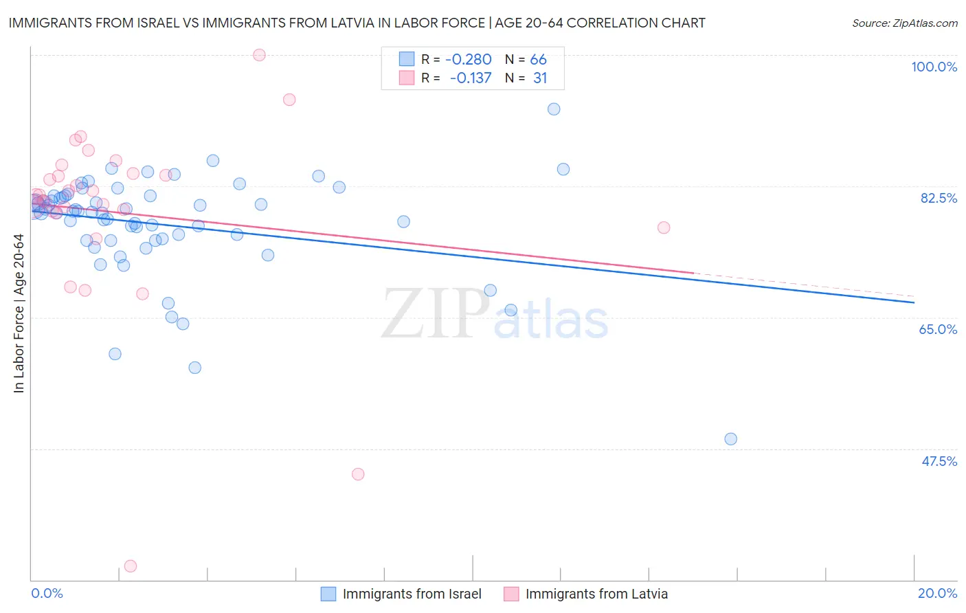 Immigrants from Israel vs Immigrants from Latvia In Labor Force | Age 20-64