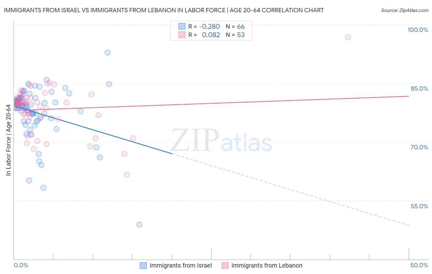 Immigrants from Israel vs Immigrants from Lebanon In Labor Force | Age 20-64