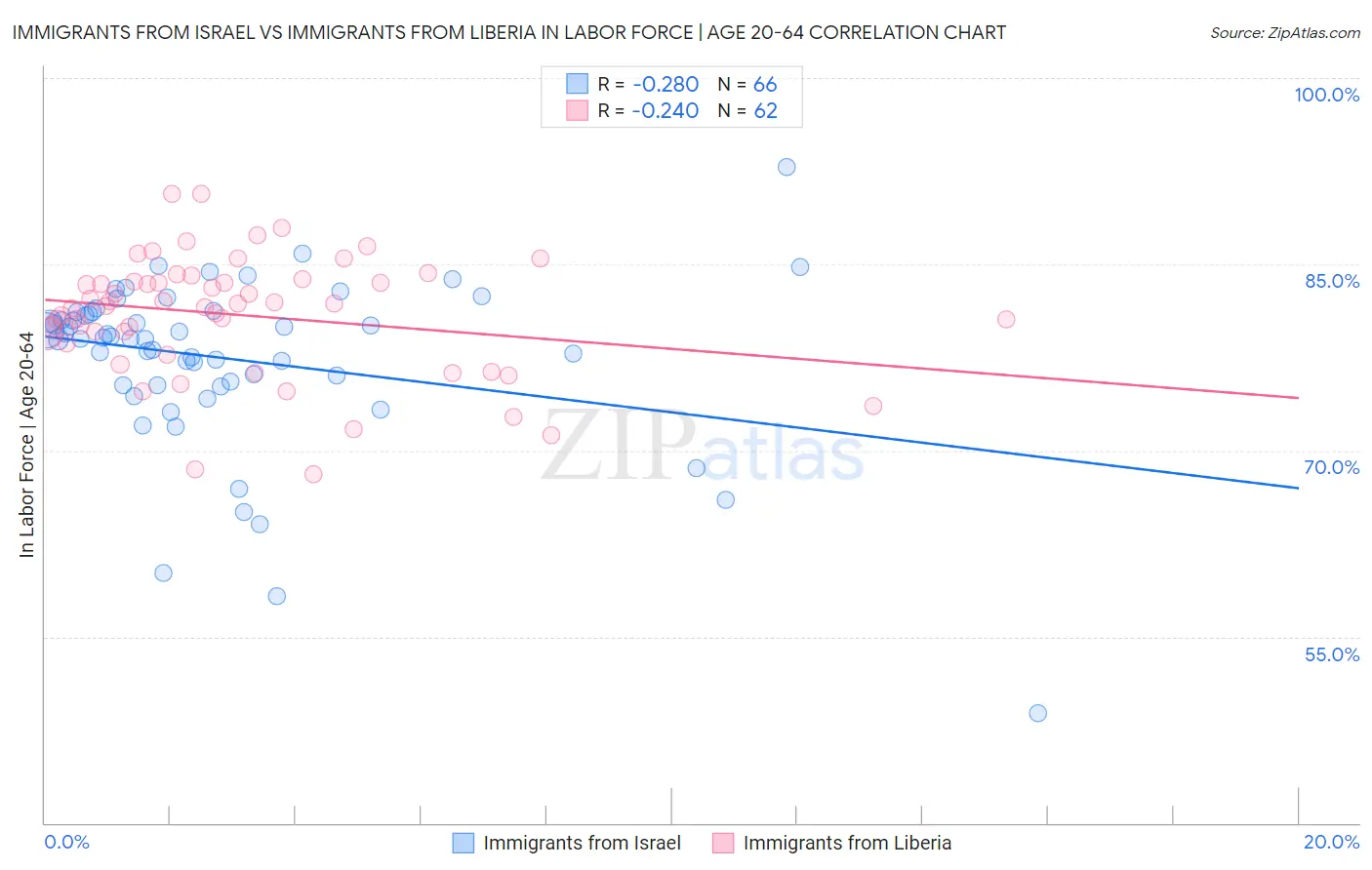 Immigrants from Israel vs Immigrants from Liberia In Labor Force | Age 20-64