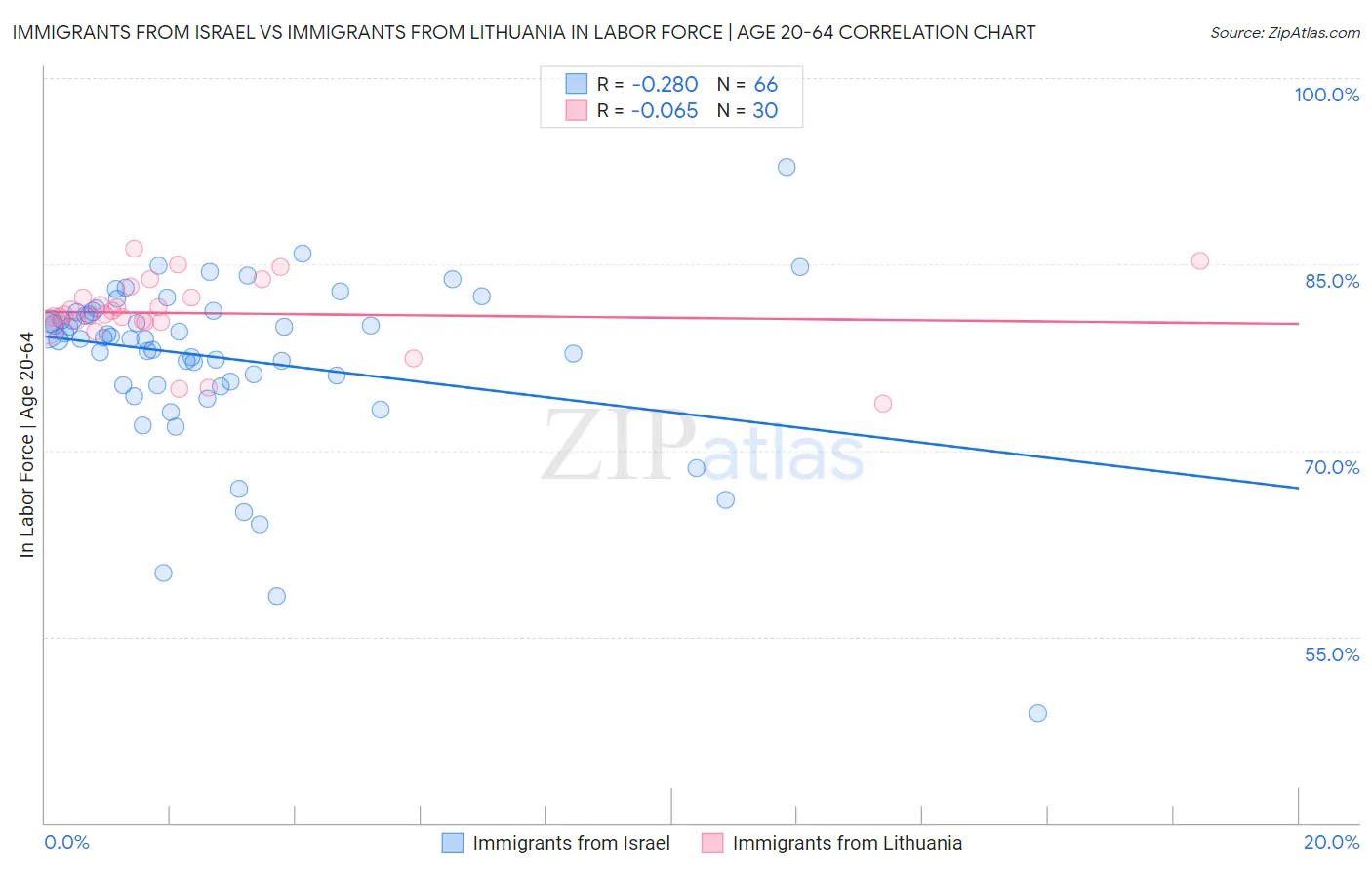 Immigrants from Israel vs Immigrants from Lithuania In Labor Force | Age 20-64