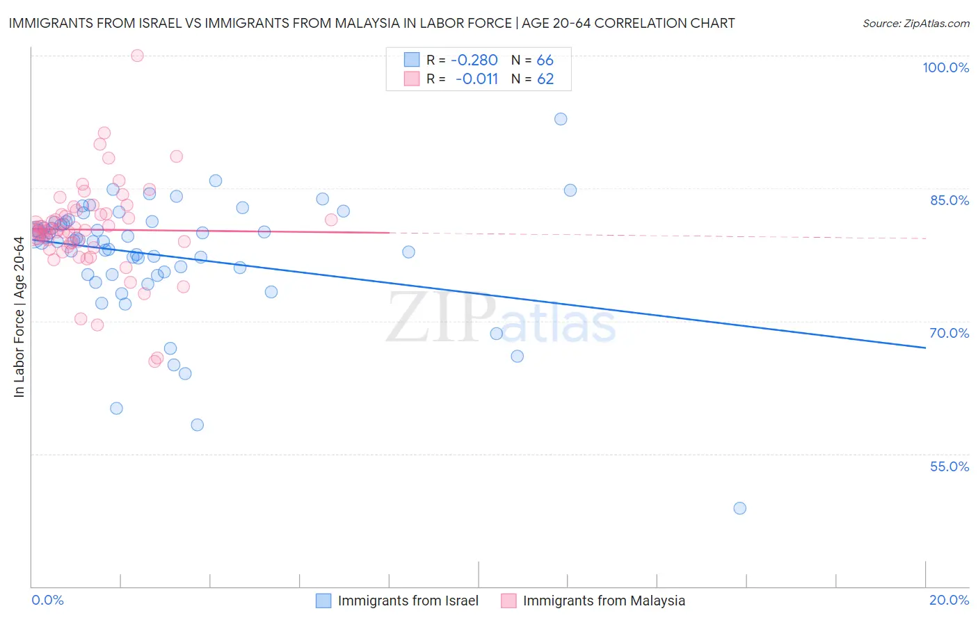 Immigrants from Israel vs Immigrants from Malaysia In Labor Force | Age 20-64
