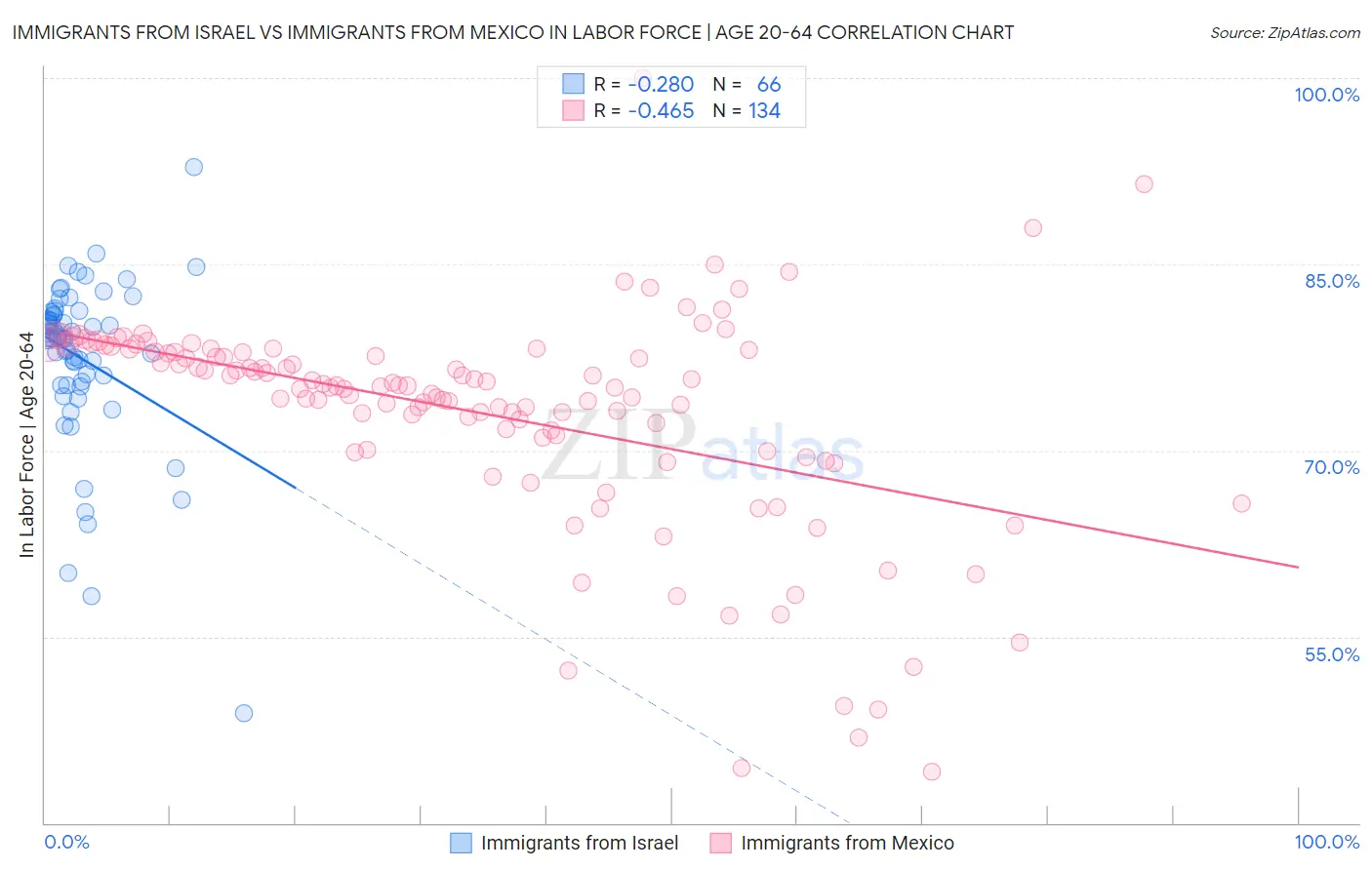 Immigrants from Israel vs Immigrants from Mexico In Labor Force | Age 20-64