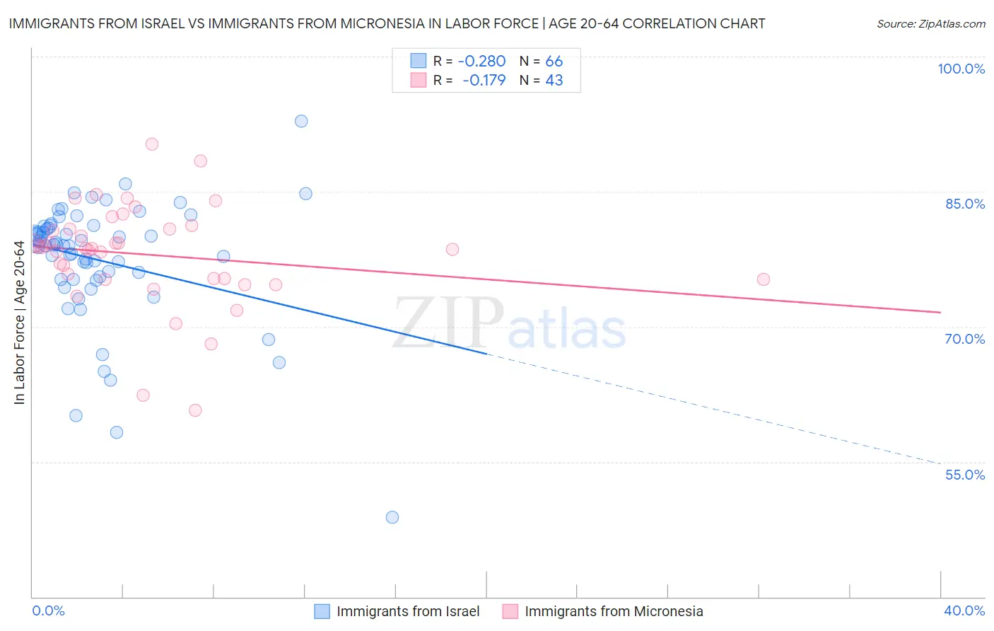 Immigrants from Israel vs Immigrants from Micronesia In Labor Force | Age 20-64