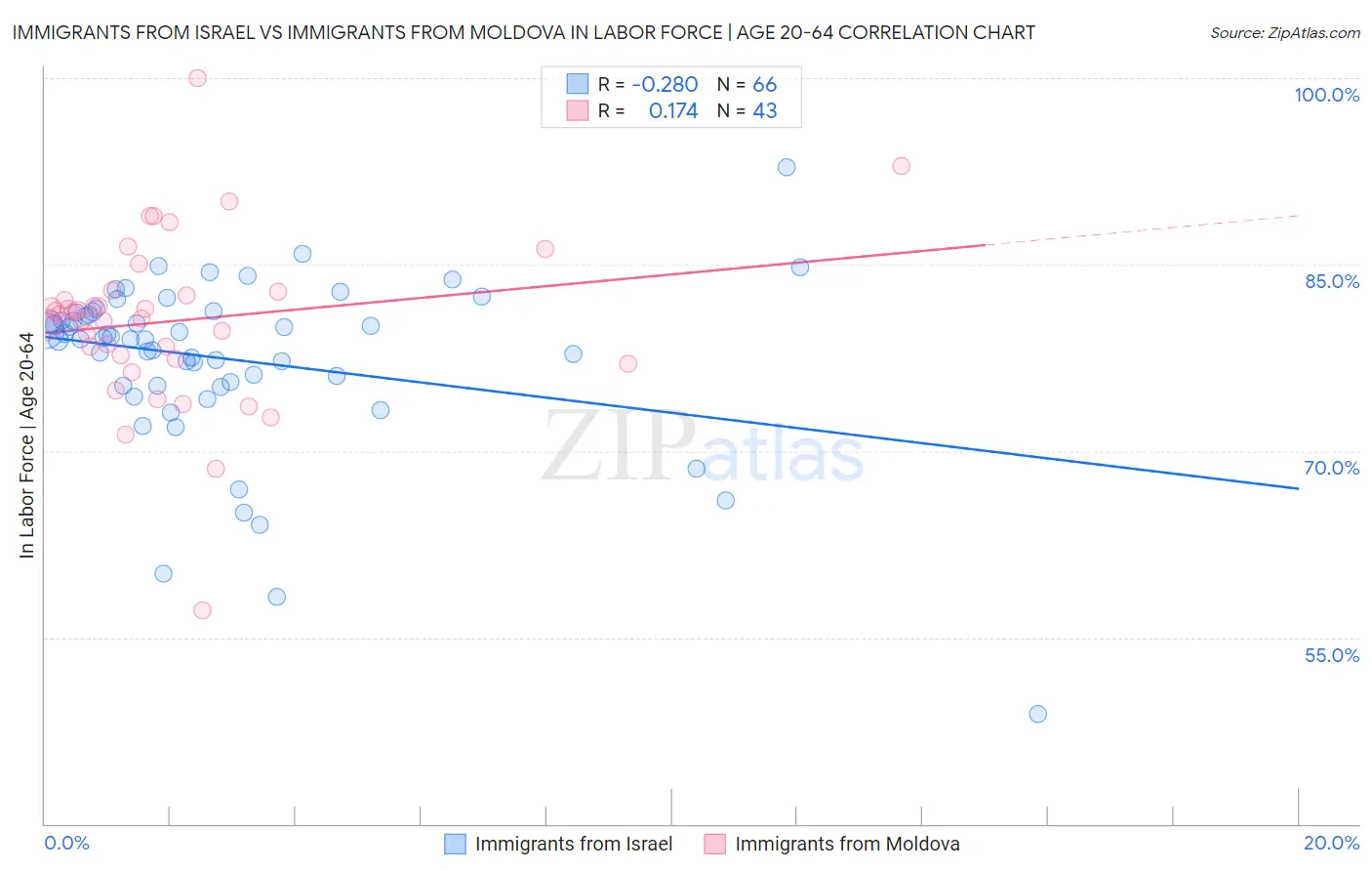 Immigrants from Israel vs Immigrants from Moldova In Labor Force | Age 20-64