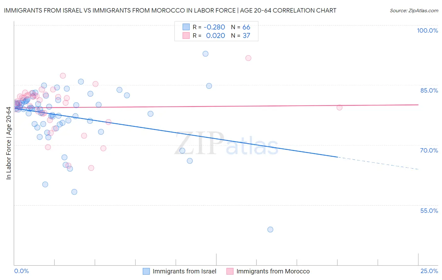 Immigrants from Israel vs Immigrants from Morocco In Labor Force | Age 20-64