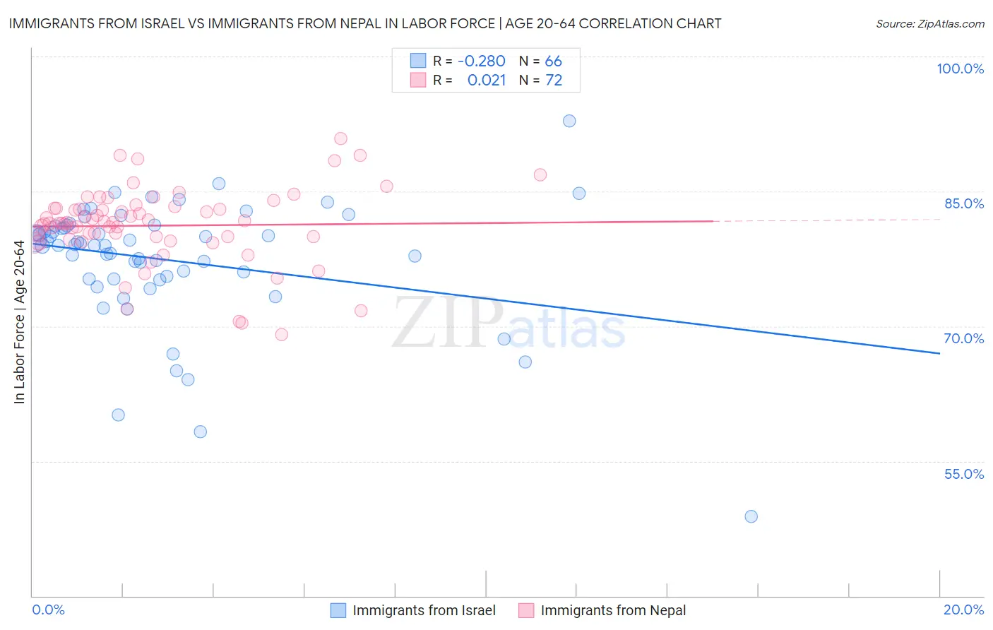 Immigrants from Israel vs Immigrants from Nepal In Labor Force | Age 20-64