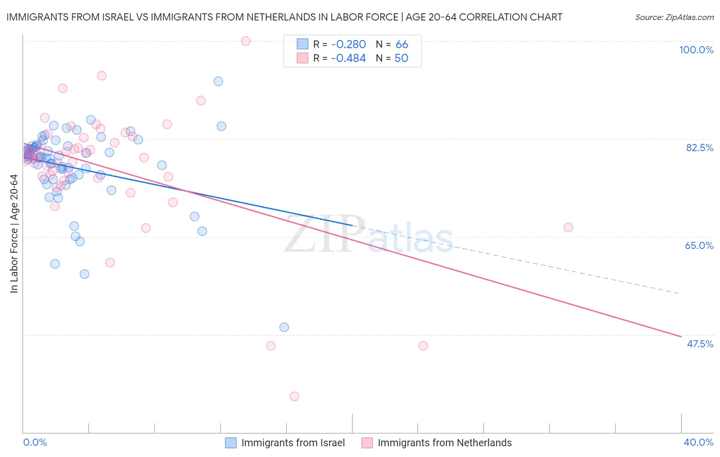 Immigrants from Israel vs Immigrants from Netherlands In Labor Force | Age 20-64