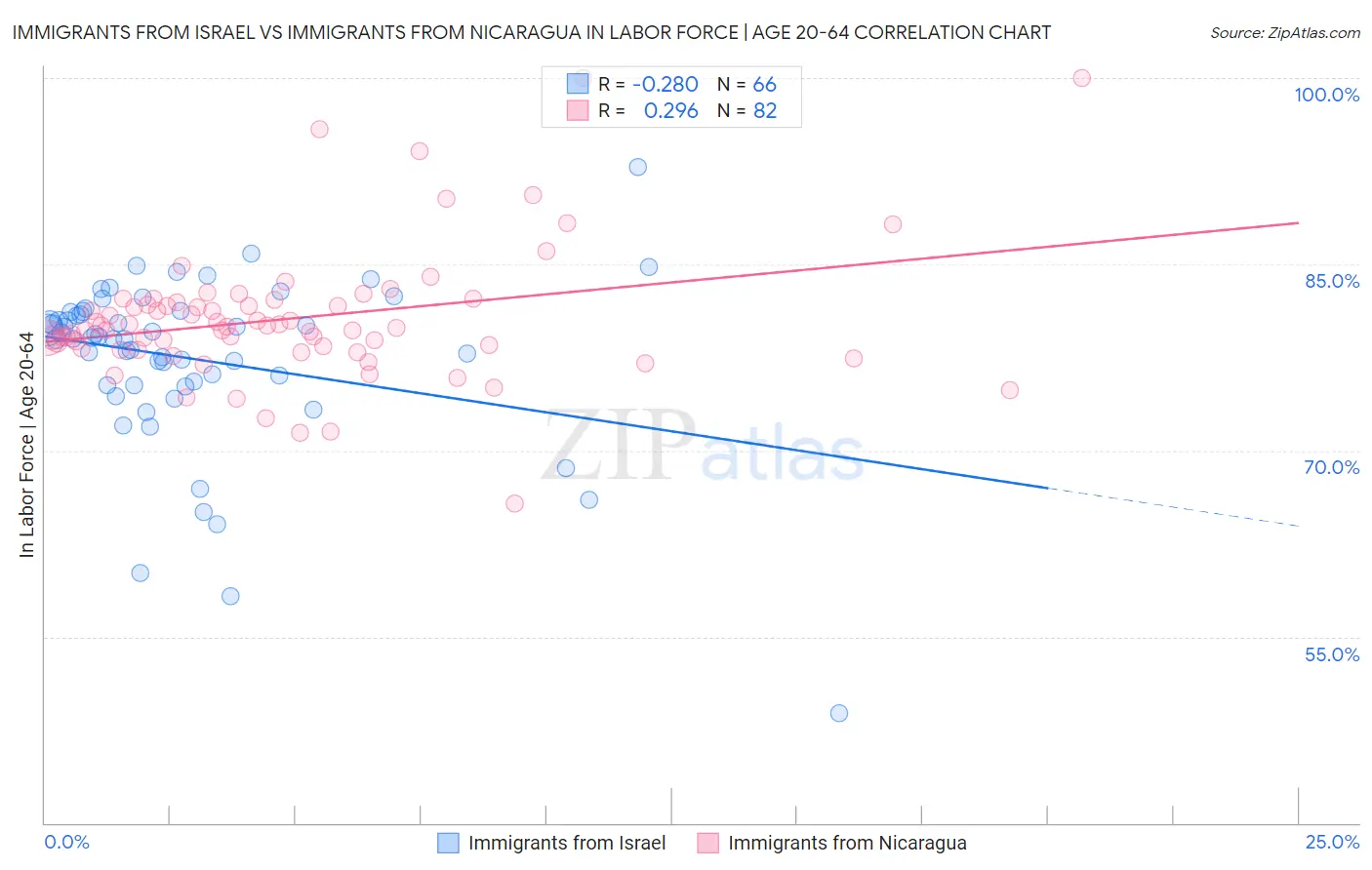 Immigrants from Israel vs Immigrants from Nicaragua In Labor Force | Age 20-64