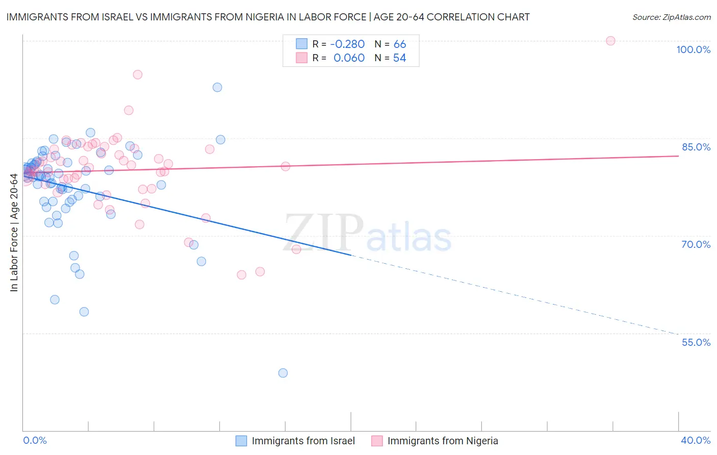 Immigrants from Israel vs Immigrants from Nigeria In Labor Force | Age 20-64