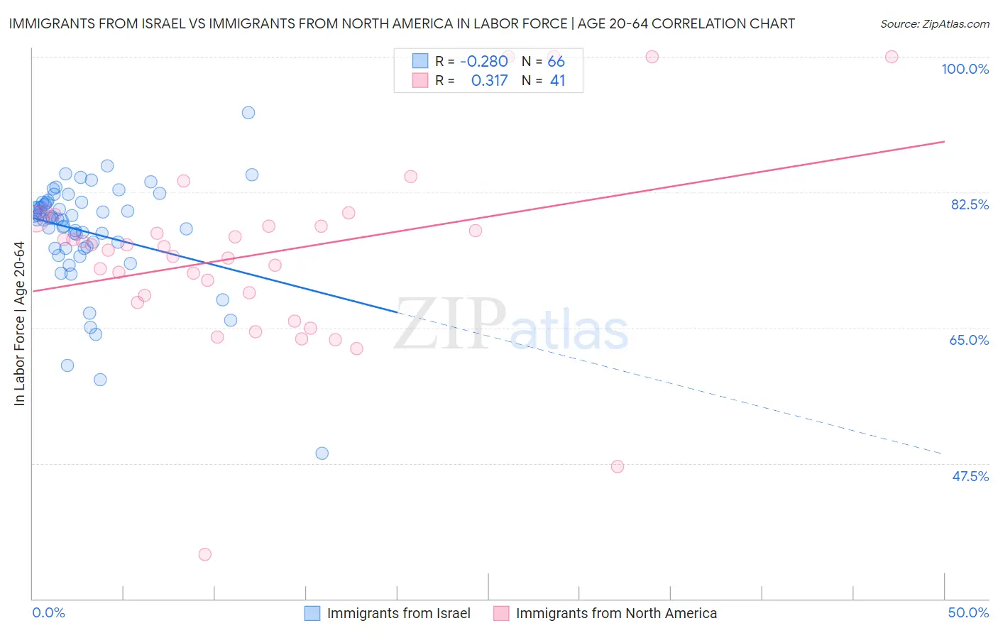 Immigrants from Israel vs Immigrants from North America In Labor Force | Age 20-64