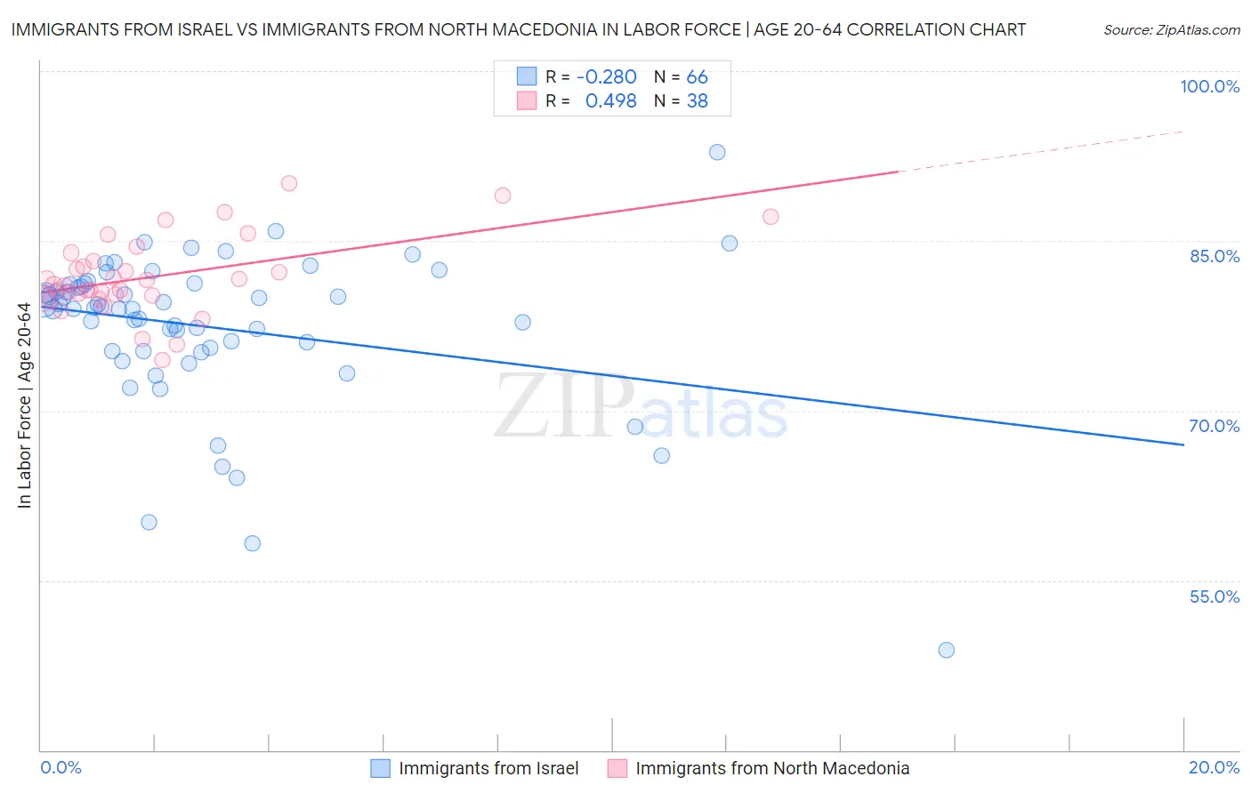 Immigrants from Israel vs Immigrants from North Macedonia In Labor Force | Age 20-64