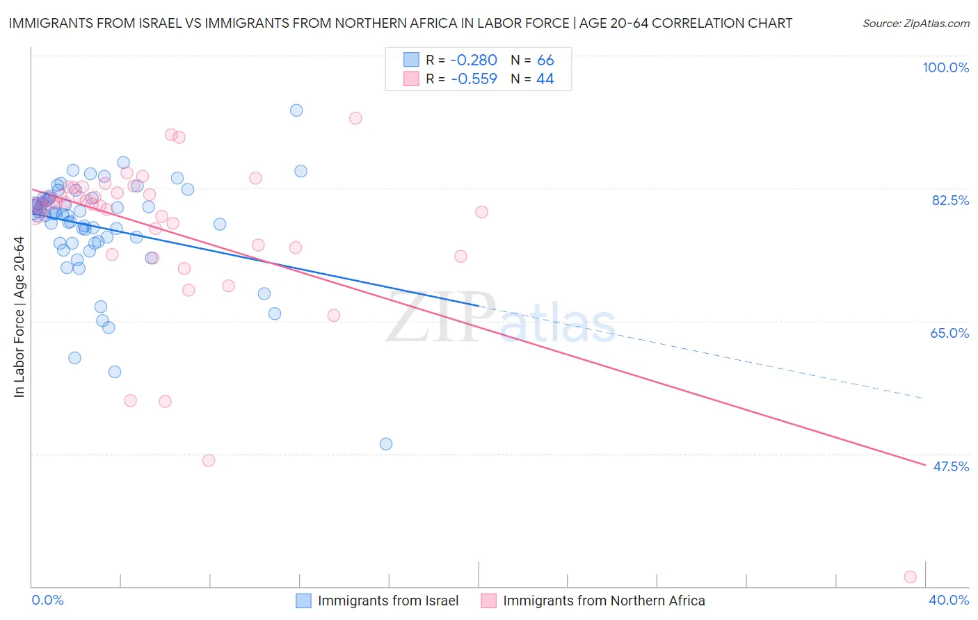 Immigrants from Israel vs Immigrants from Northern Africa In Labor Force | Age 20-64