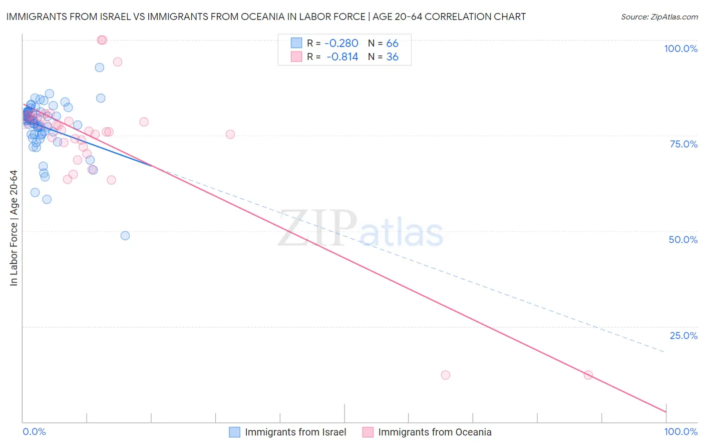 Immigrants from Israel vs Immigrants from Oceania In Labor Force | Age 20-64