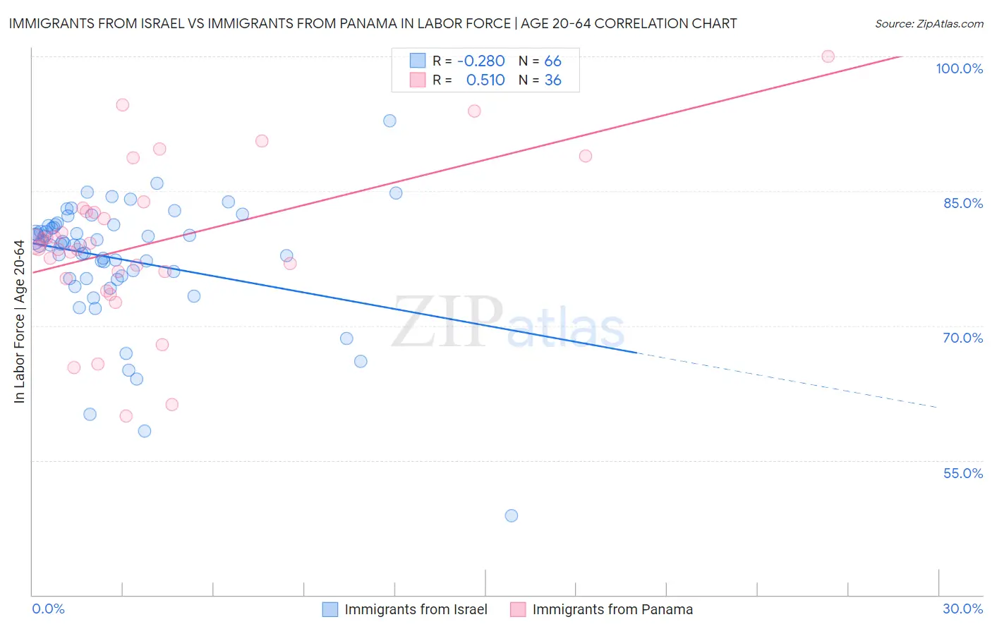 Immigrants from Israel vs Immigrants from Panama In Labor Force | Age 20-64