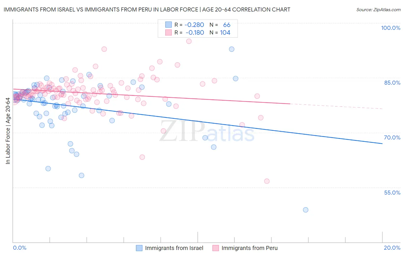 Immigrants from Israel vs Immigrants from Peru In Labor Force | Age 20-64