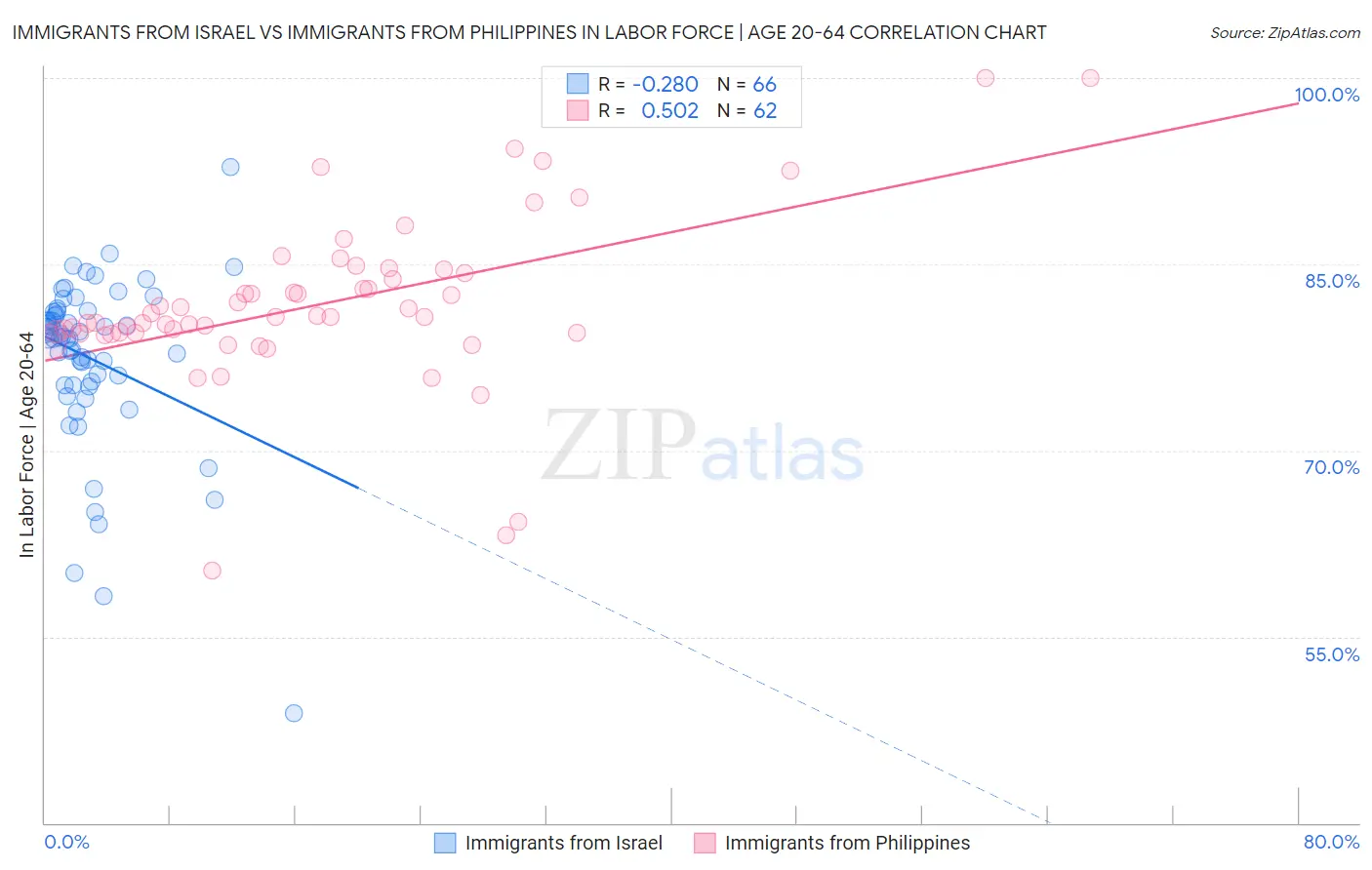 Immigrants from Israel vs Immigrants from Philippines In Labor Force | Age 20-64