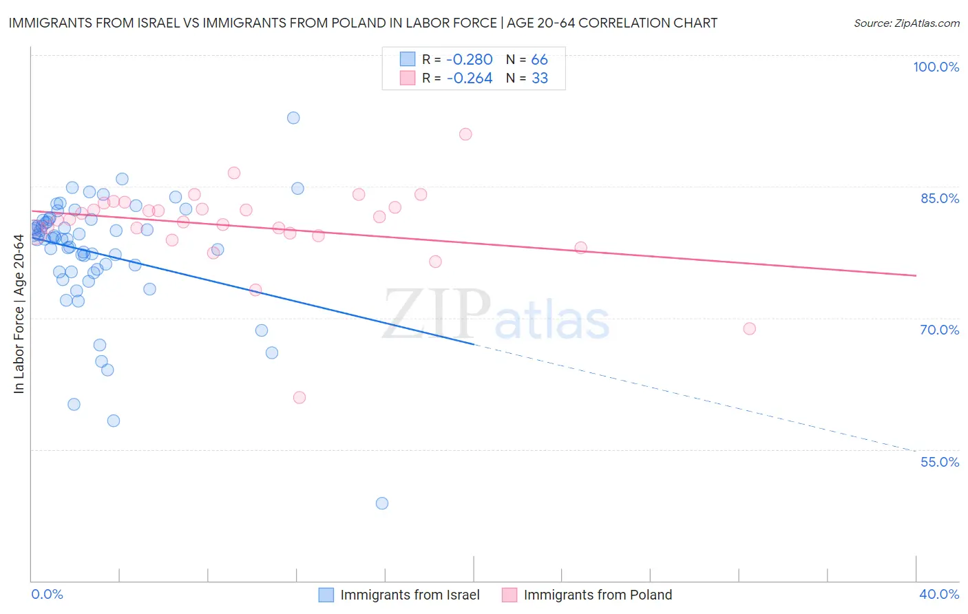 Immigrants from Israel vs Immigrants from Poland In Labor Force | Age 20-64