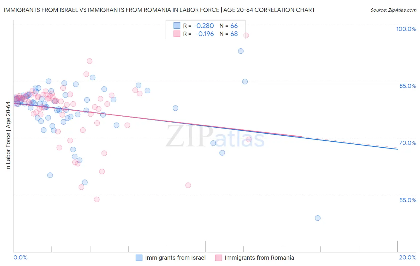 Immigrants from Israel vs Immigrants from Romania In Labor Force | Age 20-64