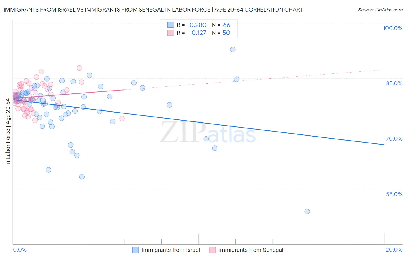 Immigrants from Israel vs Immigrants from Senegal In Labor Force | Age 20-64