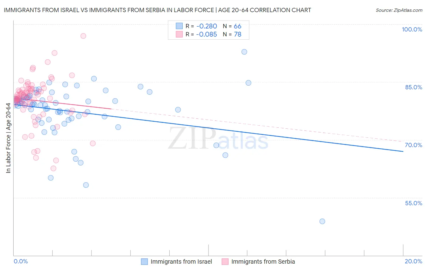 Immigrants from Israel vs Immigrants from Serbia In Labor Force | Age 20-64