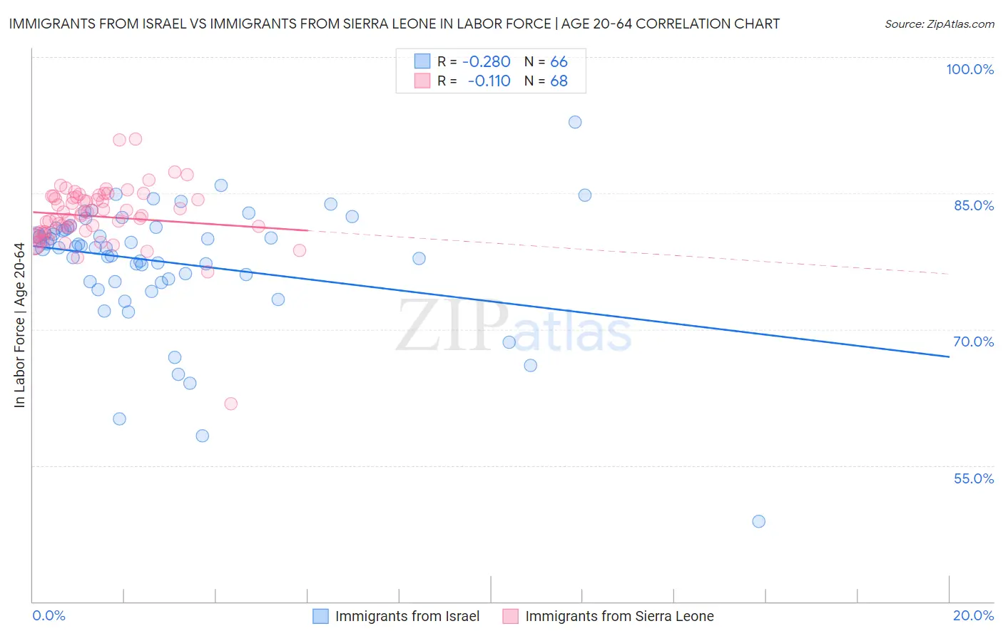 Immigrants from Israel vs Immigrants from Sierra Leone In Labor Force | Age 20-64
