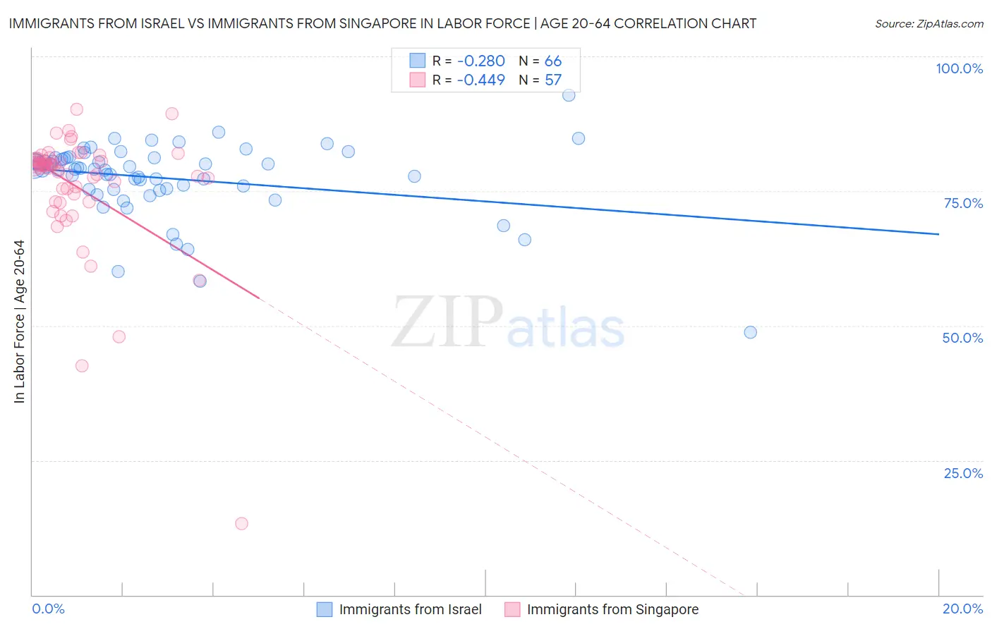 Immigrants from Israel vs Immigrants from Singapore In Labor Force | Age 20-64