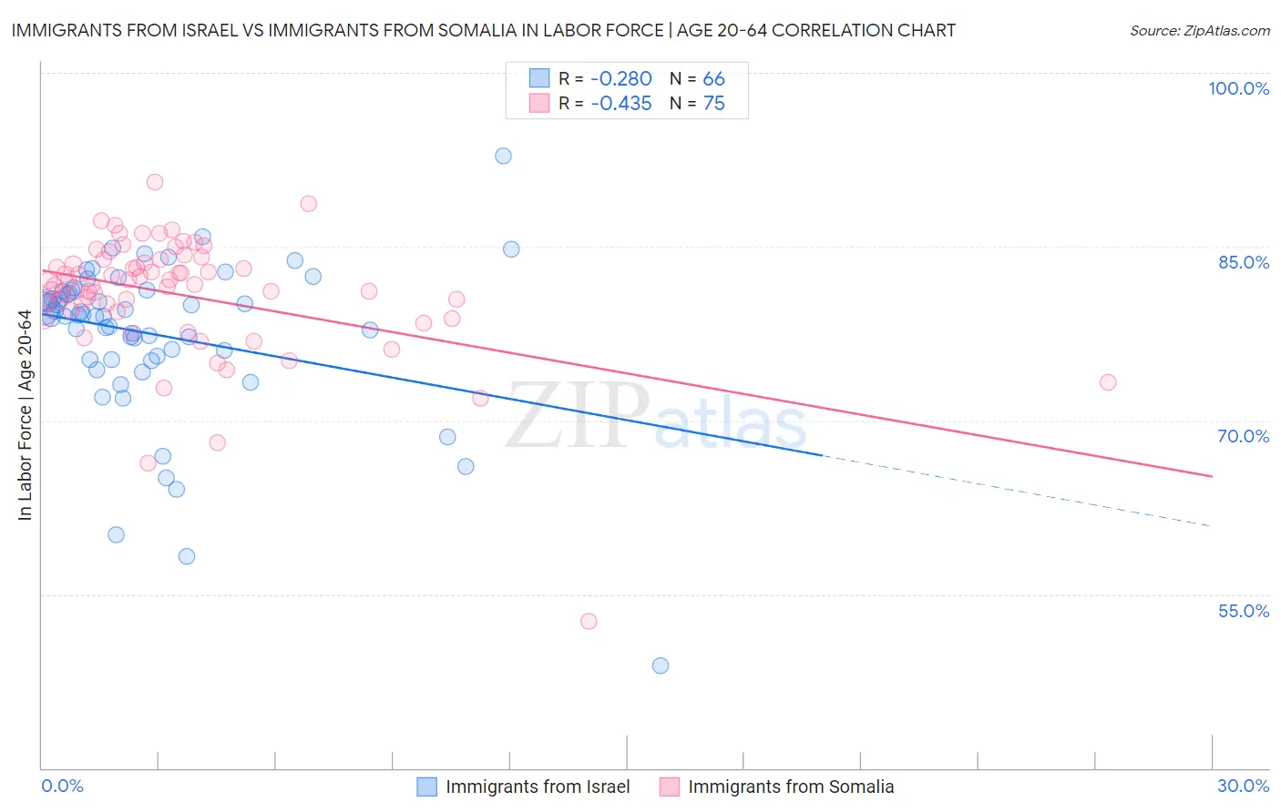 Immigrants from Israel vs Immigrants from Somalia In Labor Force | Age 20-64