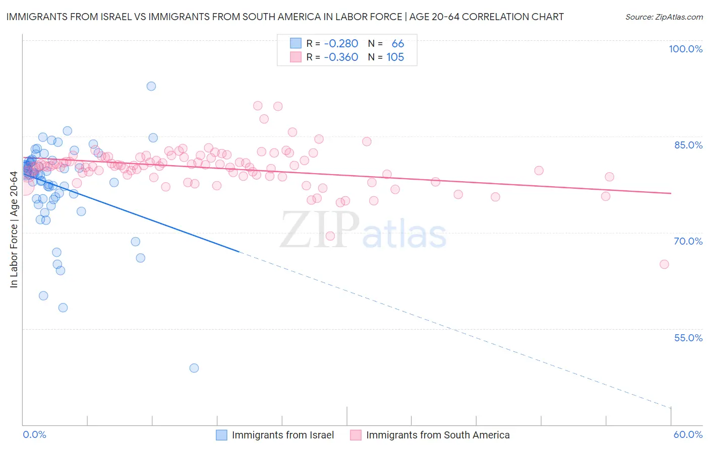 Immigrants from Israel vs Immigrants from South America In Labor Force | Age 20-64