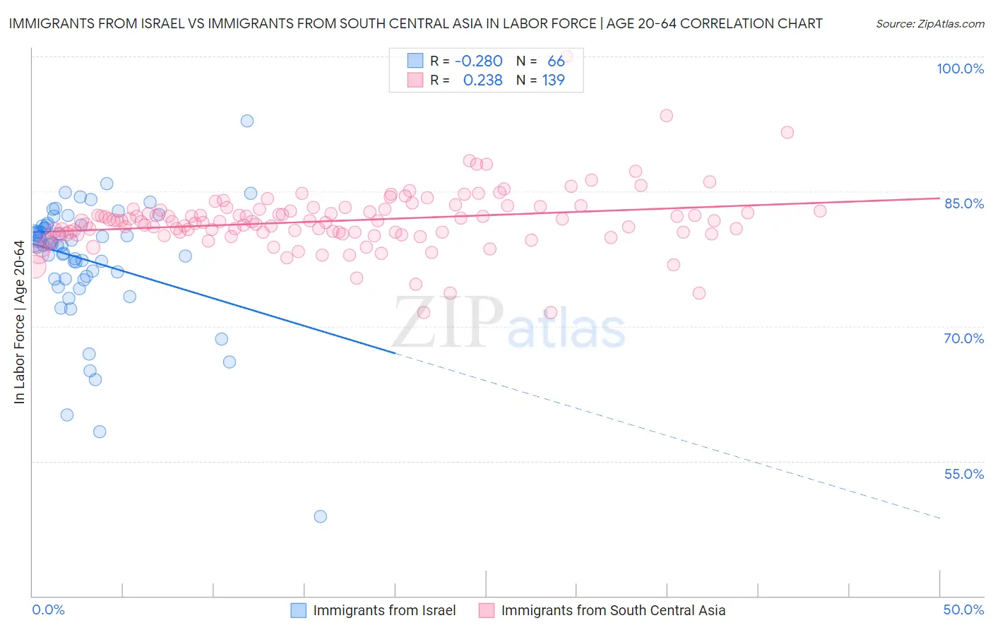 Immigrants from Israel vs Immigrants from South Central Asia In Labor Force | Age 20-64