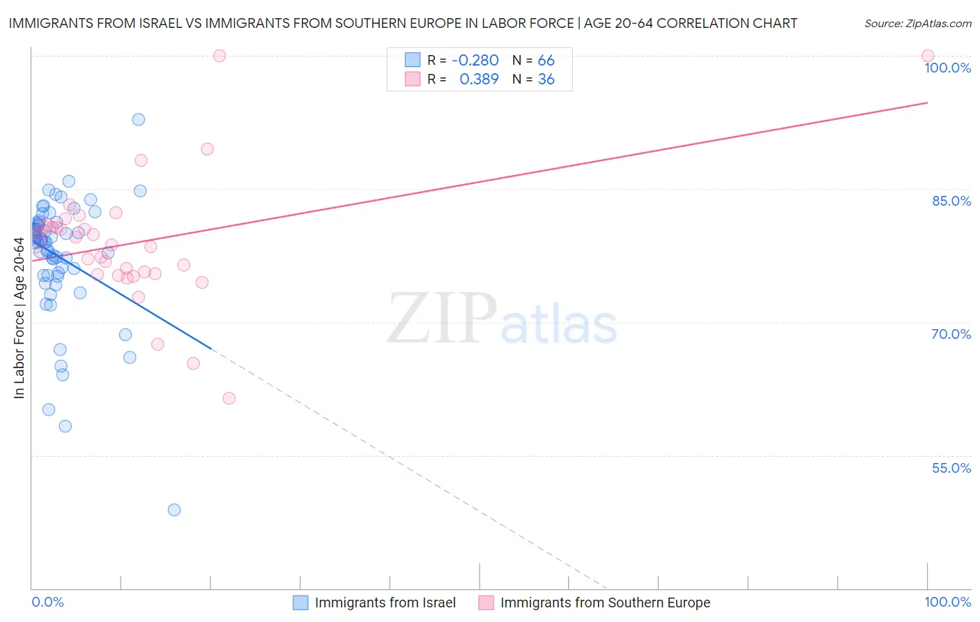 Immigrants from Israel vs Immigrants from Southern Europe In Labor Force | Age 20-64