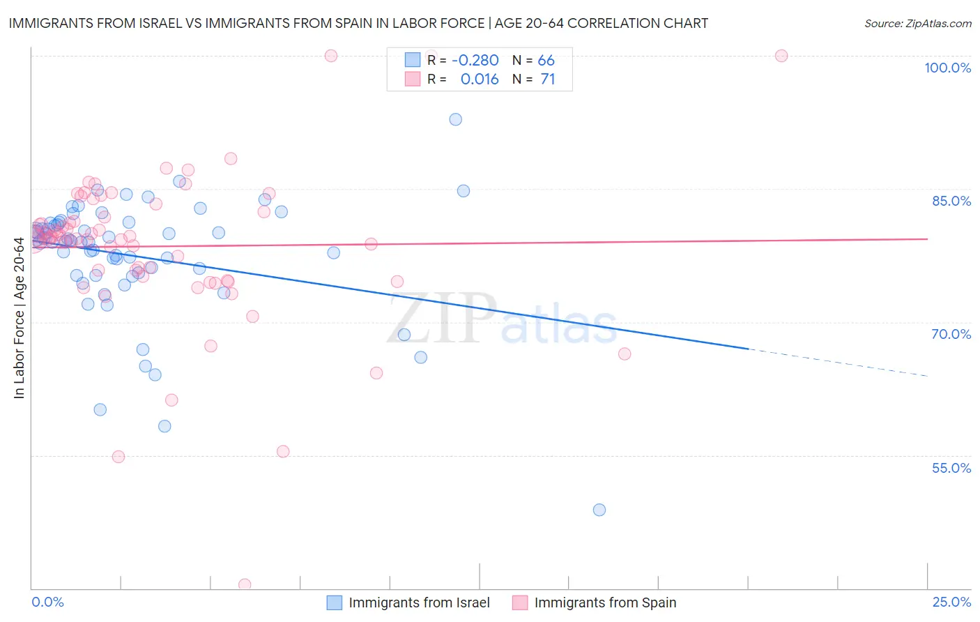 Immigrants from Israel vs Immigrants from Spain In Labor Force | Age 20-64