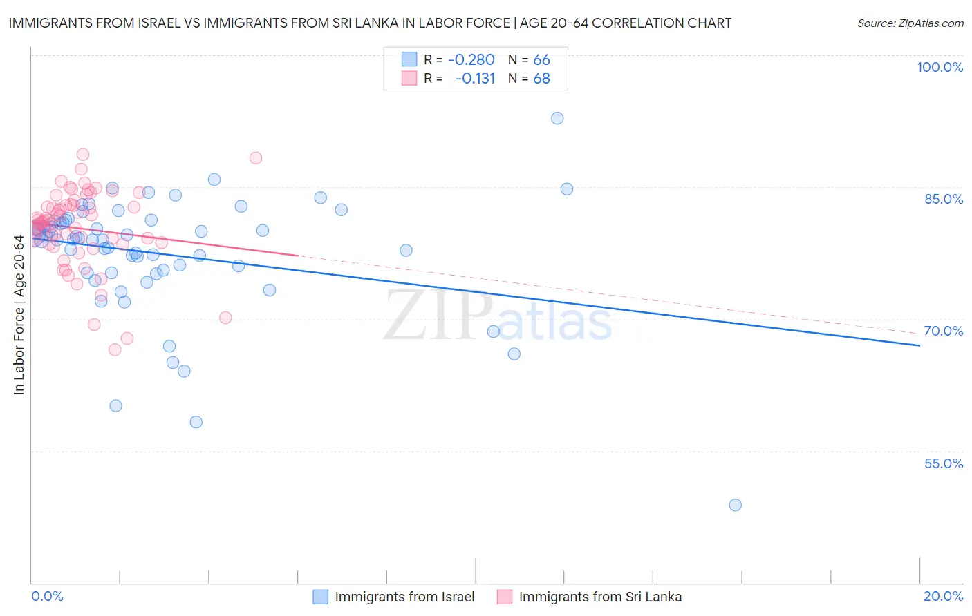 Immigrants from Israel vs Immigrants from Sri Lanka In Labor Force | Age 20-64