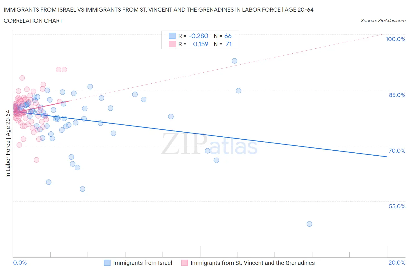 Immigrants from Israel vs Immigrants from St. Vincent and the Grenadines In Labor Force | Age 20-64