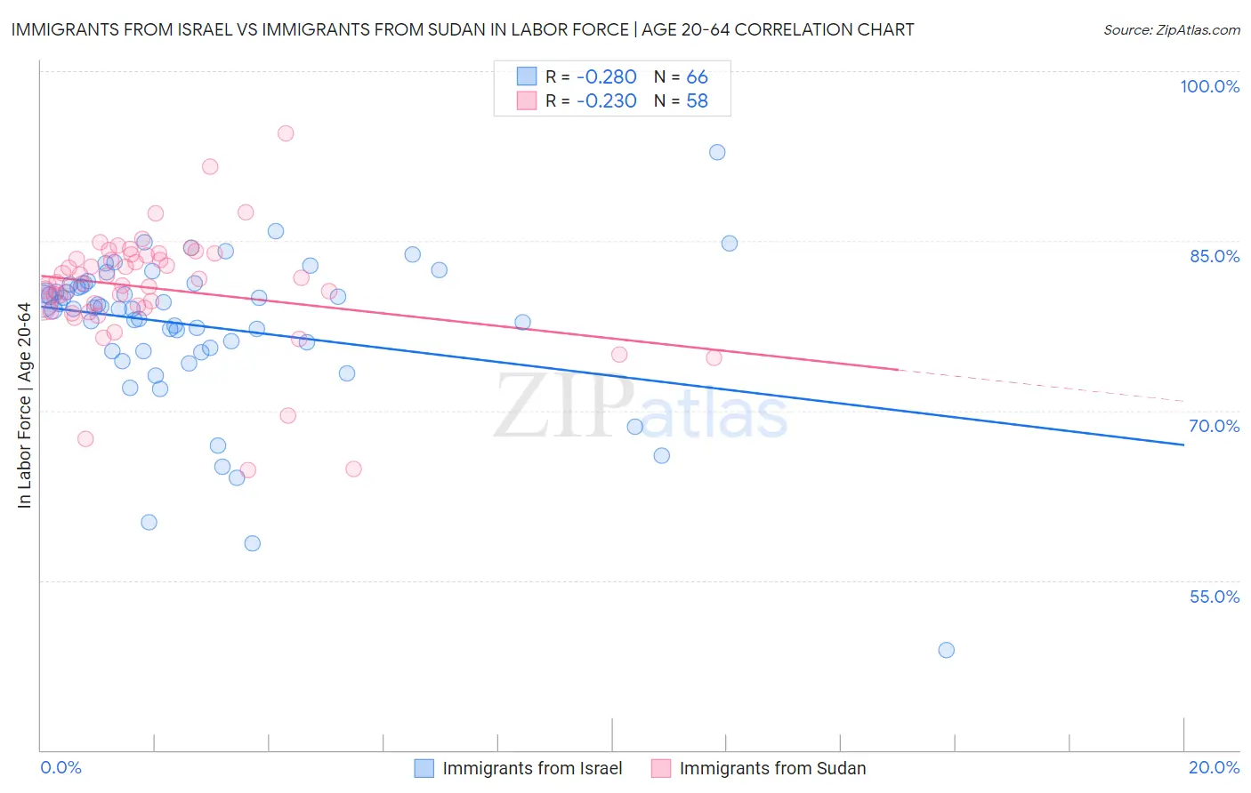 Immigrants from Israel vs Immigrants from Sudan In Labor Force | Age 20-64