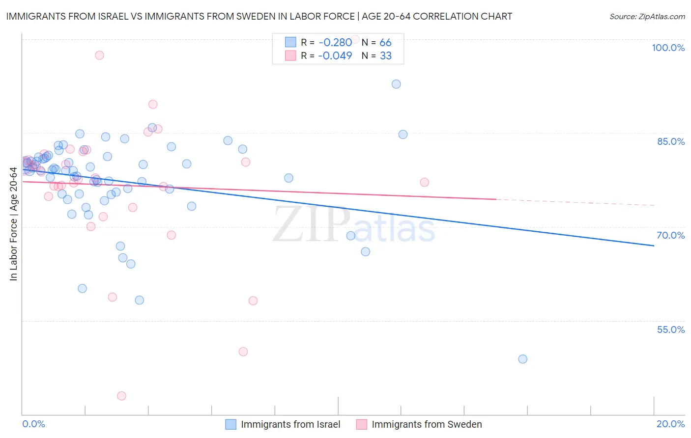Immigrants from Israel vs Immigrants from Sweden In Labor Force | Age 20-64