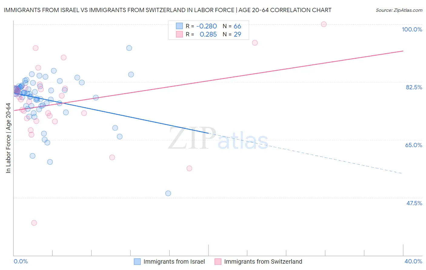 Immigrants from Israel vs Immigrants from Switzerland In Labor Force | Age 20-64